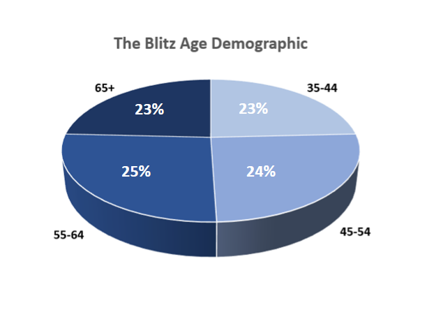 The Blitz demographic chart