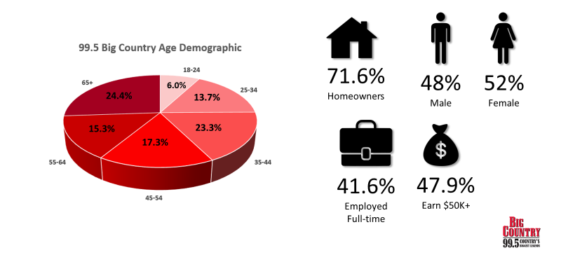 The Blitz demographic chart